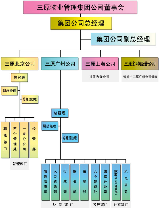 【物业管理组织机构设置】